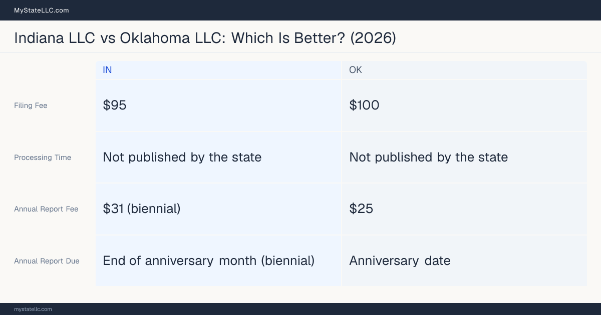 Comparison chart of forming an LLC in Indiana versus Oklahoma, contrasting filing fees, annual report cost and ongoing obligations across 8 factors.