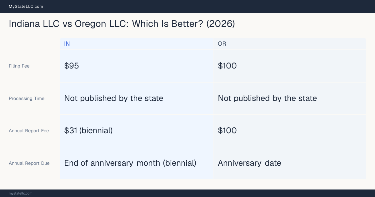 Comparison chart of forming an LLC in Indiana versus Oregon, contrasting filing fees, annual report cost and ongoing obligations across 8 factors.