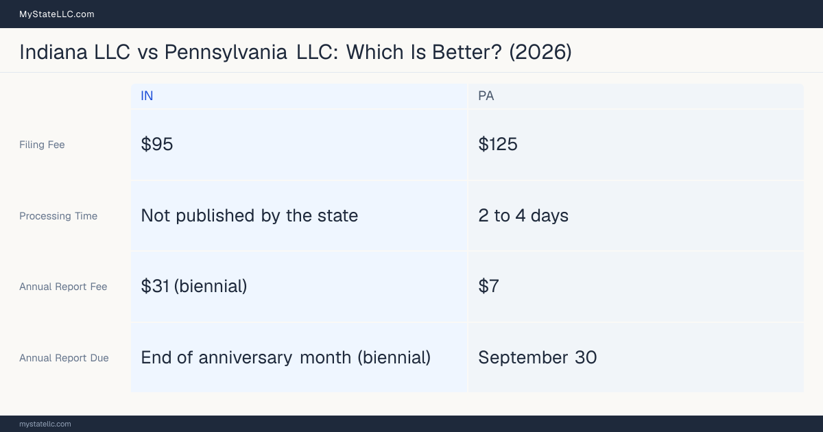Comparison chart of forming an LLC in Indiana versus Pennsylvania, contrasting filing fees, annual report cost and ongoing obligations across 8 factors.