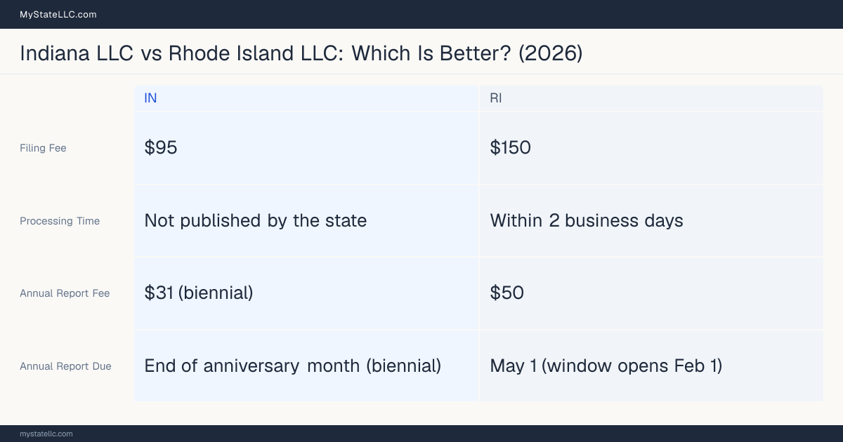 Comparison chart of forming an LLC in Indiana versus Rhode Island, contrasting filing fees, annual report cost and ongoing obligations across 8 factors.