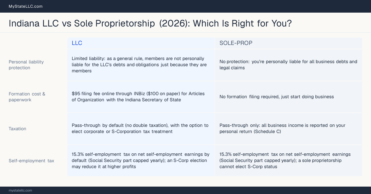 Comparison chart for Indiana LLC versus Sole Proprietorship, contrasting liability, taxation and ongoing filing burden across 8 factors.
