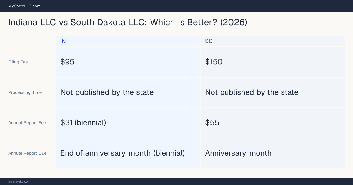 Comparison chart of forming an LLC in Indiana versus South Dakota, contrasting filing fees, annual report cost and ongoing obligations across 8 factors.