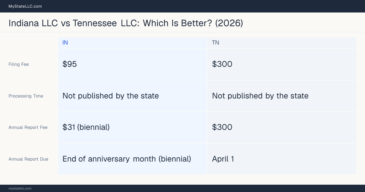 Comparison chart of forming an LLC in Indiana versus Tennessee, contrasting filing fees, annual report cost and ongoing obligations across 8 factors.