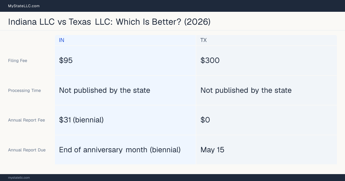 Comparison chart of forming an LLC in Indiana versus Texas, contrasting filing fees, annual report cost and ongoing obligations across 8 factors.