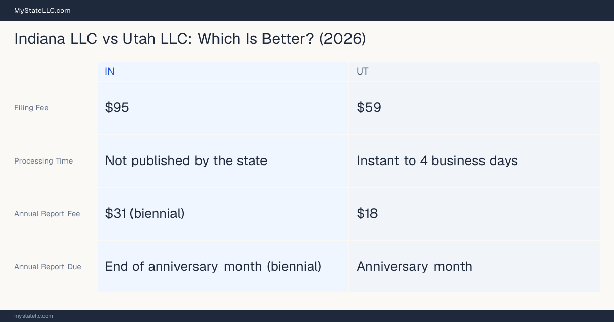 Comparison chart of forming an LLC in Indiana versus Utah, contrasting filing fees, annual report cost and ongoing obligations across 8 factors.
