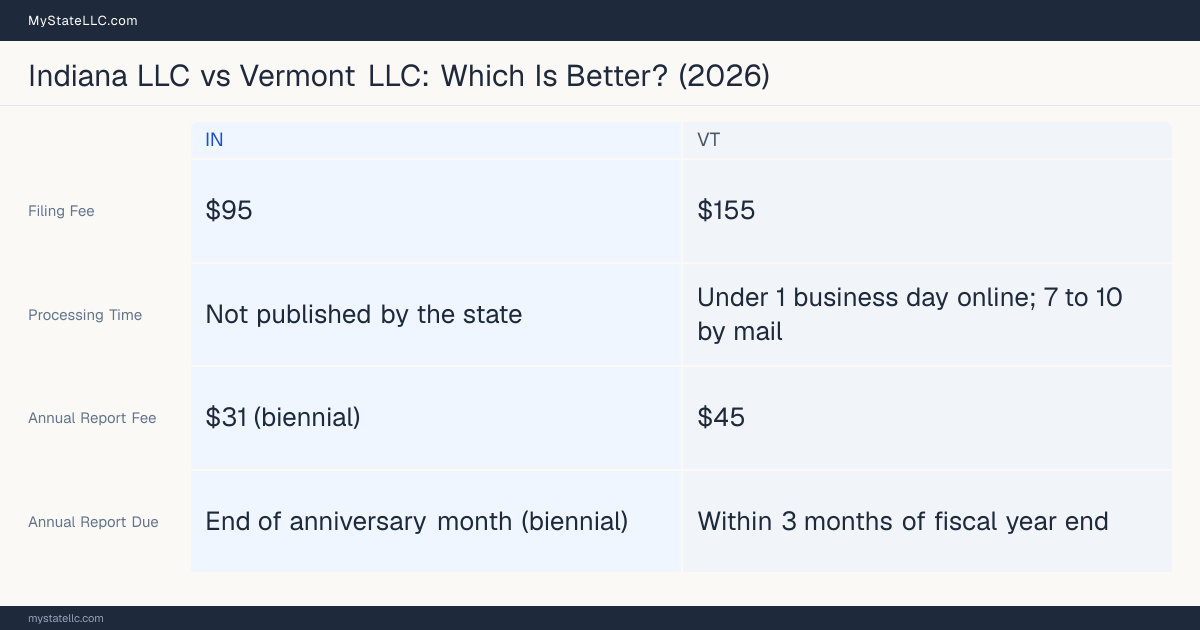 Comparison chart of forming an LLC in Indiana versus Vermont, contrasting filing fees, annual report cost and ongoing obligations across 8 factors.