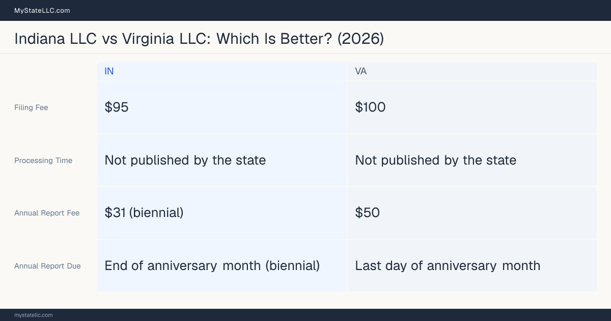 Comparison chart of forming an LLC in Indiana versus Virginia, contrasting filing fees, annual report cost and ongoing obligations across 8 factors.