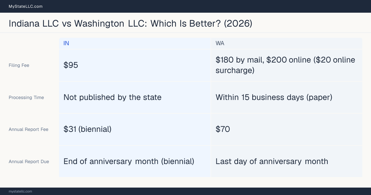 Comparison chart of forming an LLC in Indiana versus Washington, contrasting filing fees, annual report cost and ongoing obligations across 8 factors.