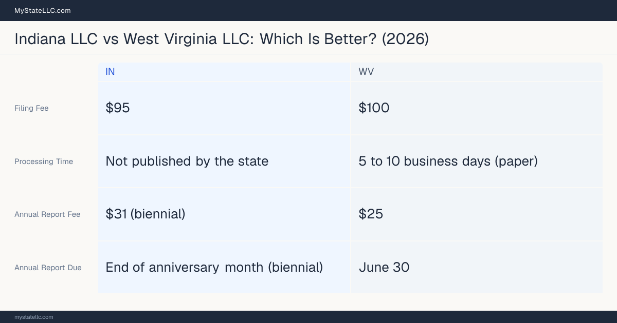 Comparison chart of forming an LLC in Indiana versus West Virginia, contrasting filing fees, annual report cost and ongoing obligations across 8 factors.