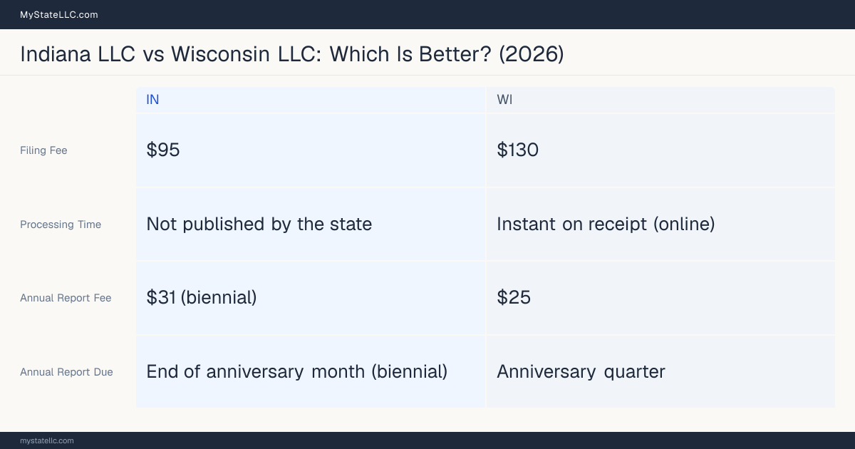 Comparison chart of forming an LLC in Indiana versus Wisconsin, contrasting filing fees, annual report cost and ongoing obligations across 8 factors.