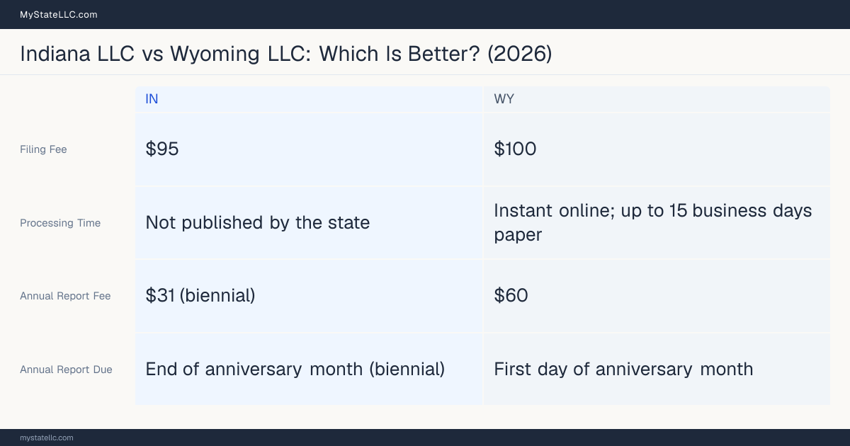 Comparison chart of forming an LLC in Indiana versus Wyoming, contrasting filing fees, annual report cost and ongoing obligations across 8 factors.