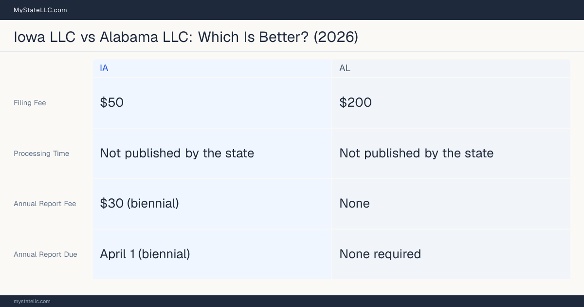 Comparison chart of forming an LLC in Iowa versus Alabama, contrasting filing fees, annual report cost and ongoing obligations across 8 factors.