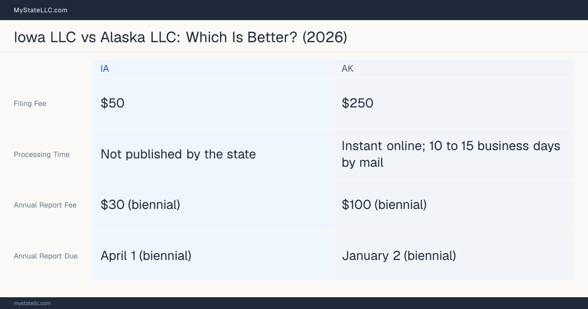 Comparison chart of forming an LLC in Iowa versus Alaska, contrasting filing fees, annual report cost and ongoing obligations across 8 factors.