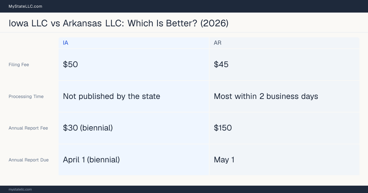 Comparison chart of forming an LLC in Iowa versus Arkansas, contrasting filing fees, annual report cost and ongoing obligations across 8 factors.