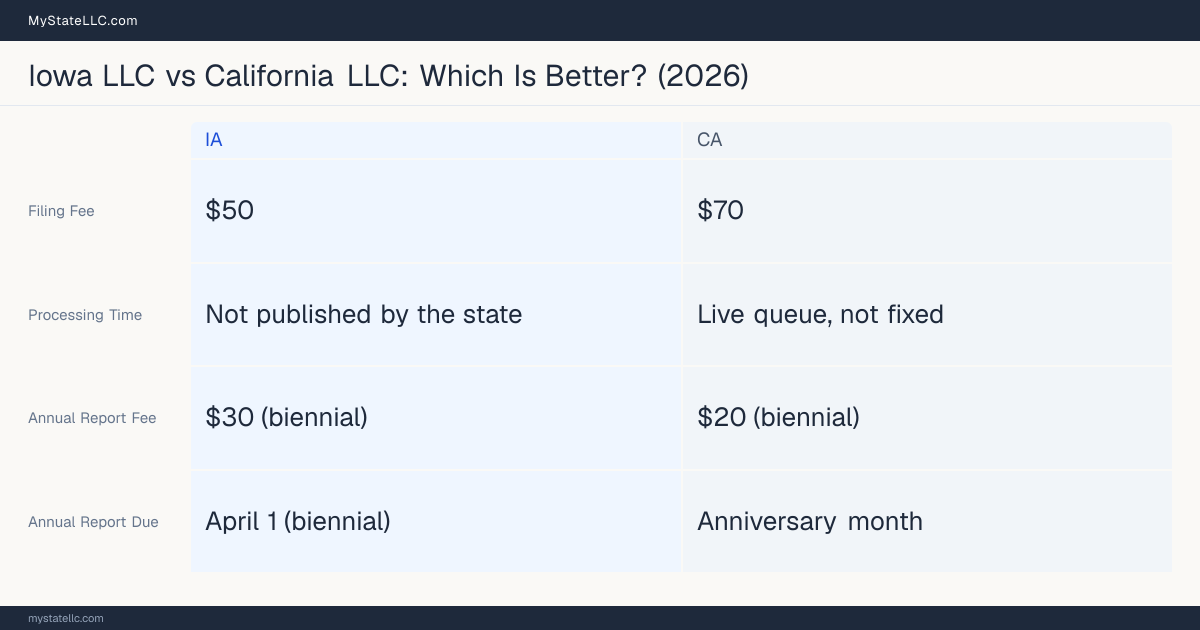 Comparison chart of forming an LLC in Iowa versus California, contrasting filing fees, annual report cost and ongoing obligations across 8 factors.