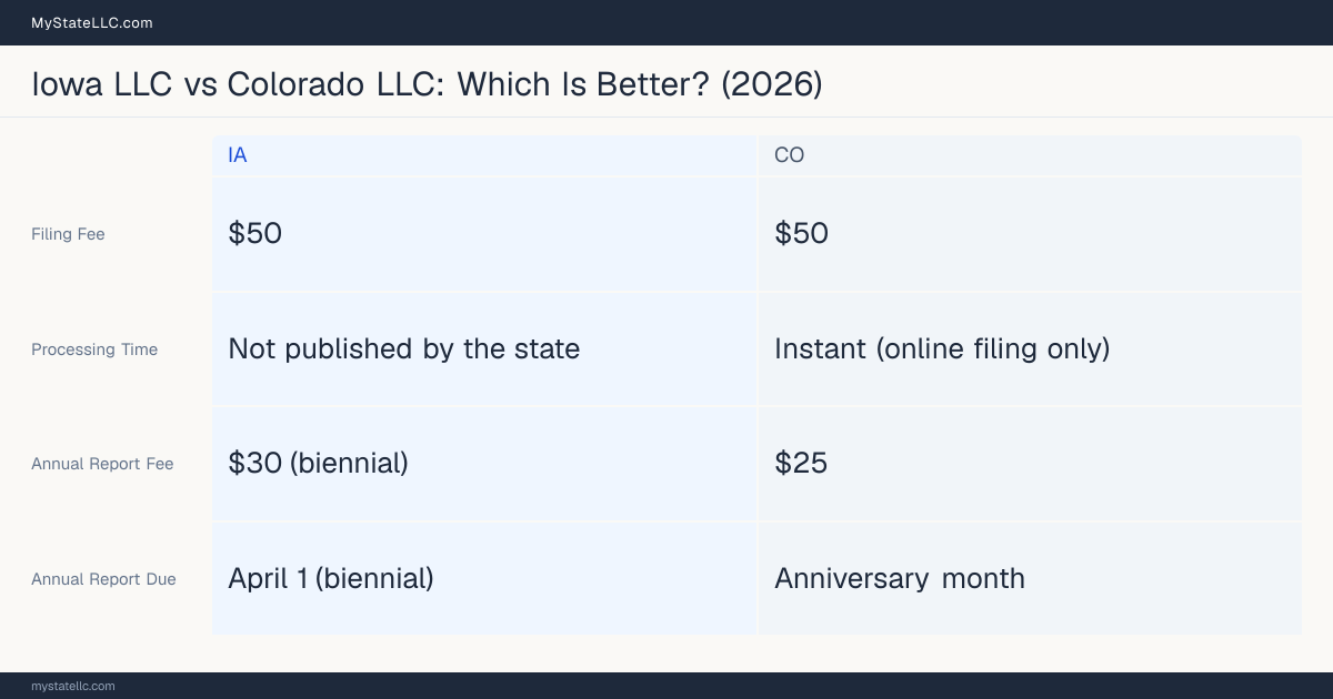 Comparison chart of forming an LLC in Iowa versus Colorado, contrasting filing fees, annual report cost and ongoing obligations across 8 factors.