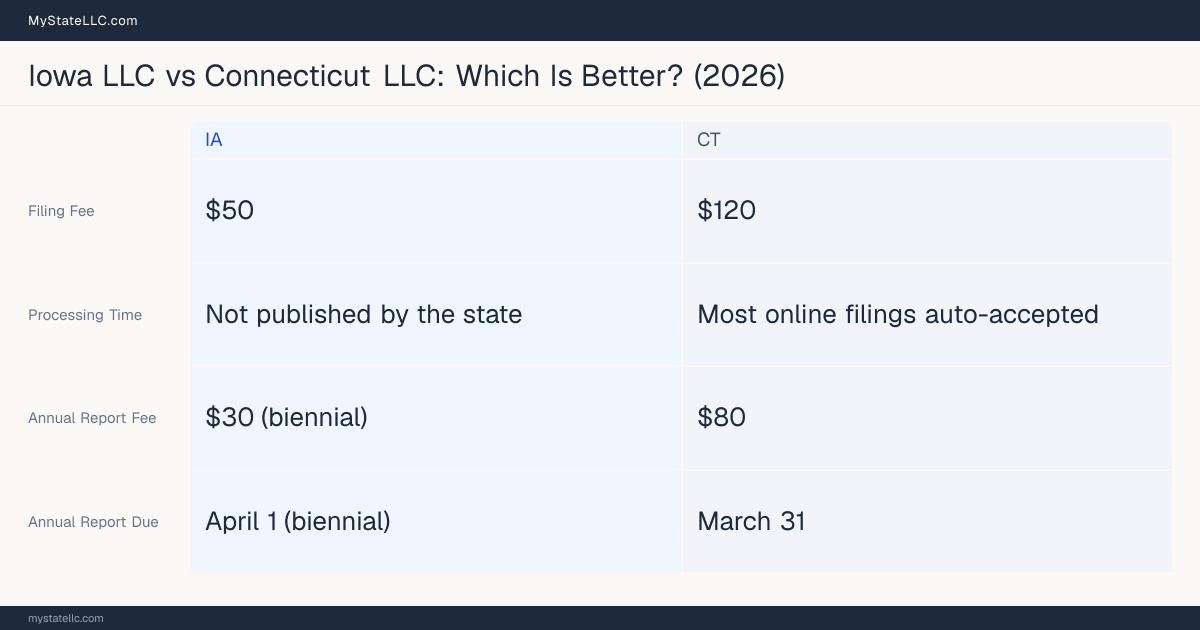 Comparison chart of forming an LLC in Iowa versus Connecticut, contrasting filing fees, annual report cost and ongoing obligations across 8 factors.