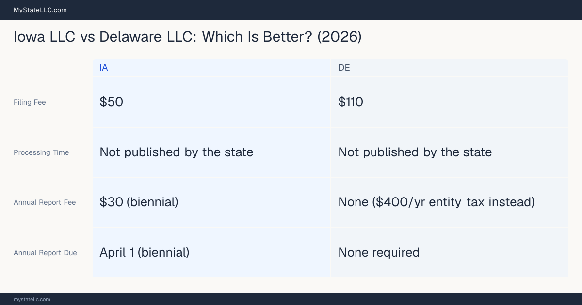 Comparison chart of forming an LLC in Iowa versus Delaware, contrasting filing fees, annual report cost and ongoing obligations across 8 factors.