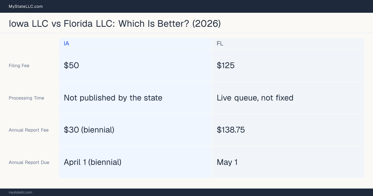 Comparison chart of forming an LLC in Iowa versus Florida, contrasting filing fees, annual report cost and ongoing obligations across 8 factors.