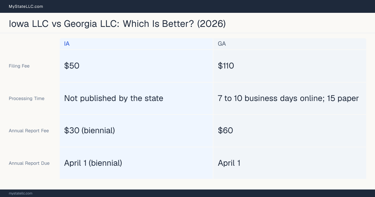 Comparison chart of forming an LLC in Iowa versus Georgia, contrasting filing fees, annual report cost and ongoing obligations across 8 factors.