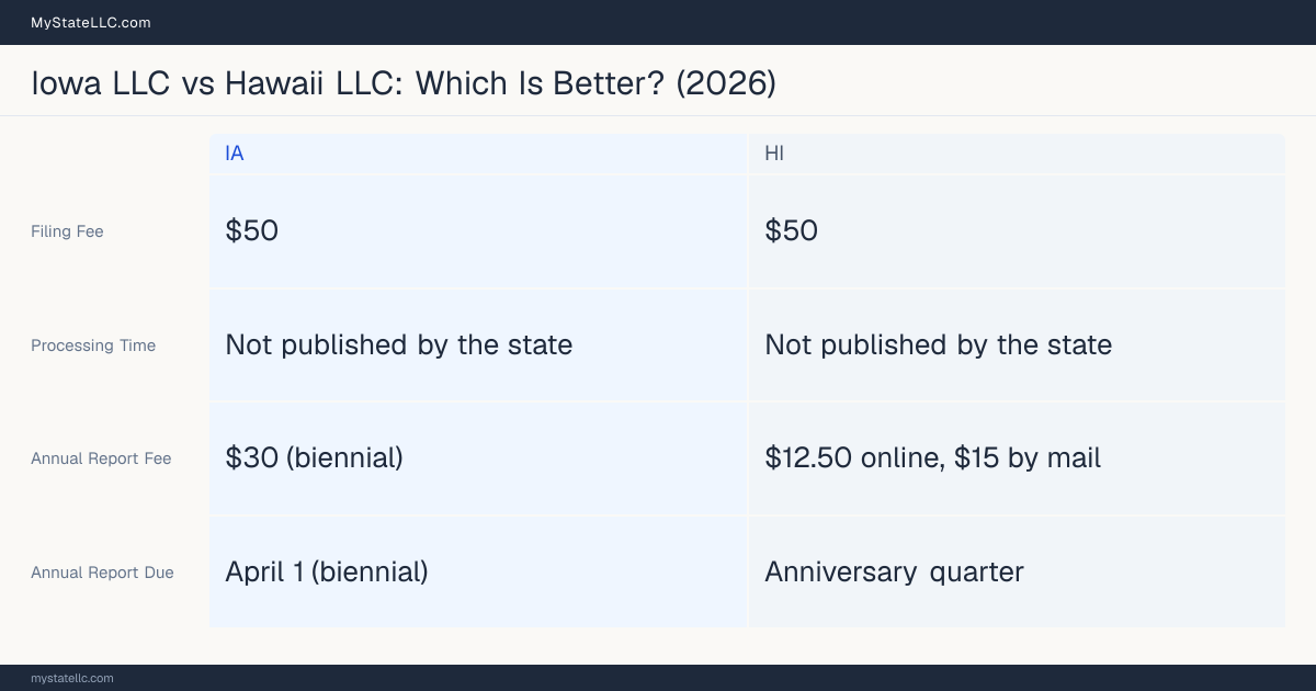 Comparison chart of forming an LLC in Iowa versus Hawaii, contrasting filing fees, annual report cost and ongoing obligations across 8 factors.
