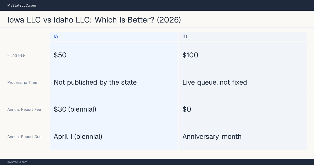 Comparison chart of forming an LLC in Iowa versus Idaho, contrasting filing fees, annual report cost and ongoing obligations across 8 factors.
