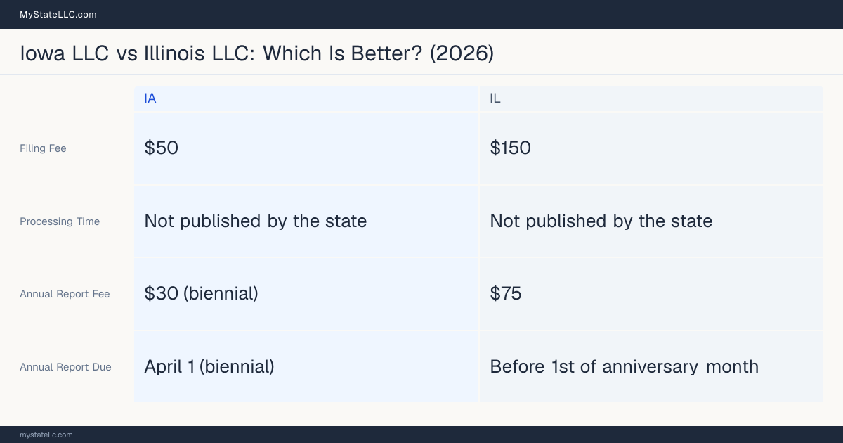 Comparison chart of forming an LLC in Iowa versus Illinois, contrasting filing fees, annual report cost and ongoing obligations across 8 factors.