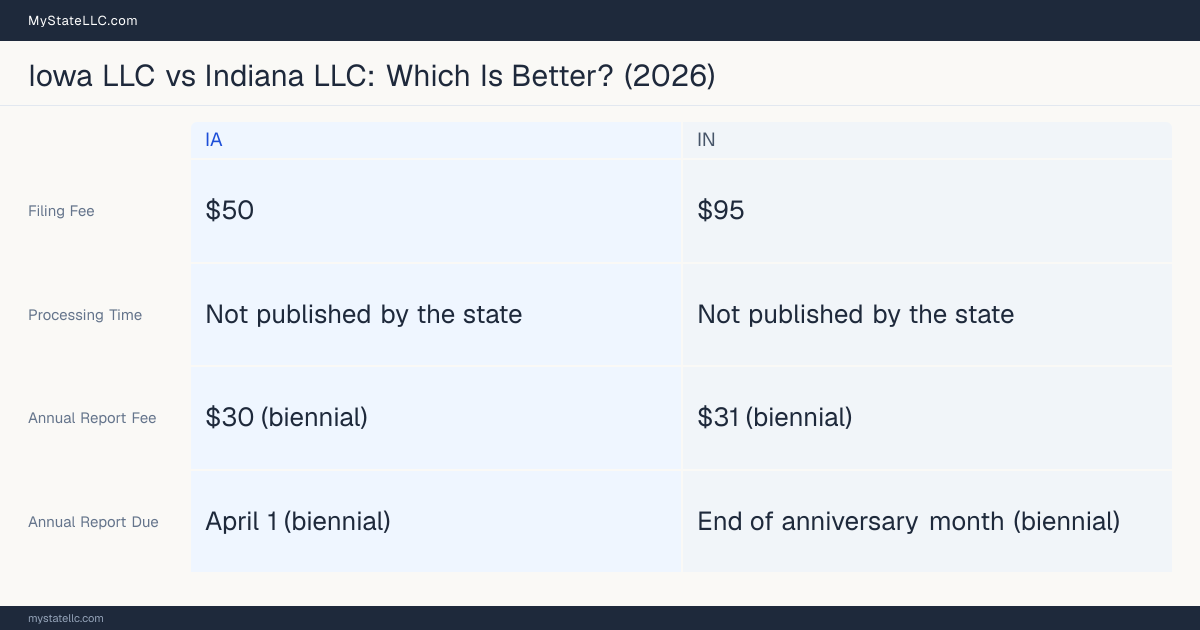 Comparison chart of forming an LLC in Iowa versus Indiana, contrasting filing fees, annual report cost and ongoing obligations across 8 factors.