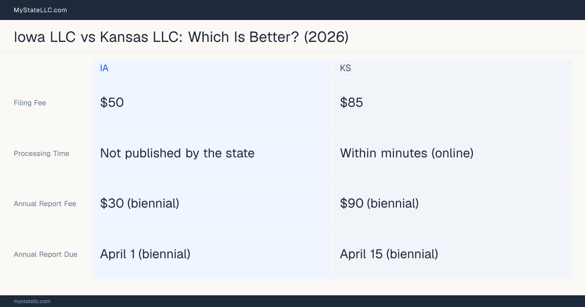 Comparison chart of forming an LLC in Iowa versus Kansas, contrasting filing fees, annual report cost and ongoing obligations across 8 factors.