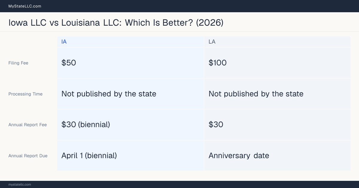 Comparison chart of forming an LLC in Iowa versus Louisiana, contrasting filing fees, annual report cost and ongoing obligations across 8 factors.