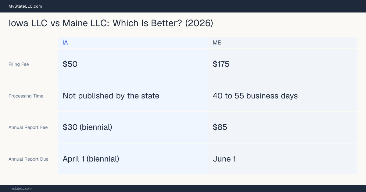 Comparison chart of forming an LLC in Iowa versus Maine, contrasting filing fees, annual report cost and ongoing obligations across 8 factors.