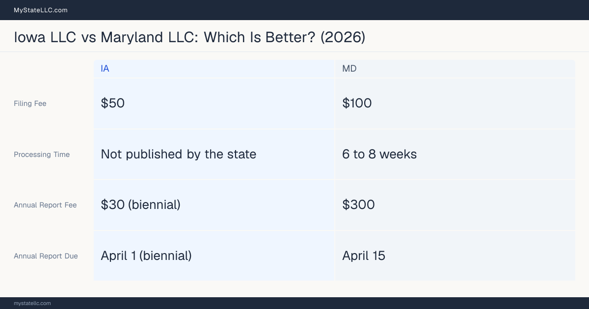 Comparison chart of forming an LLC in Iowa versus Maryland, contrasting filing fees, annual report cost and ongoing obligations across 8 factors.