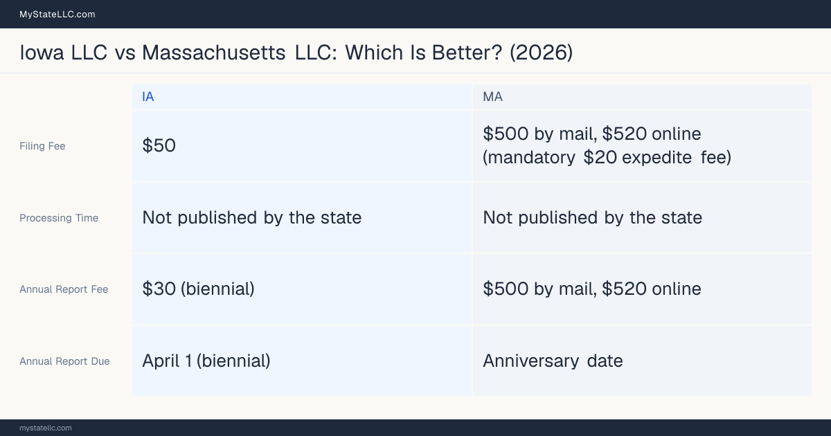 Comparison chart of forming an LLC in Iowa versus Massachusetts, contrasting filing fees, annual report cost and ongoing obligations across 8 factors.
