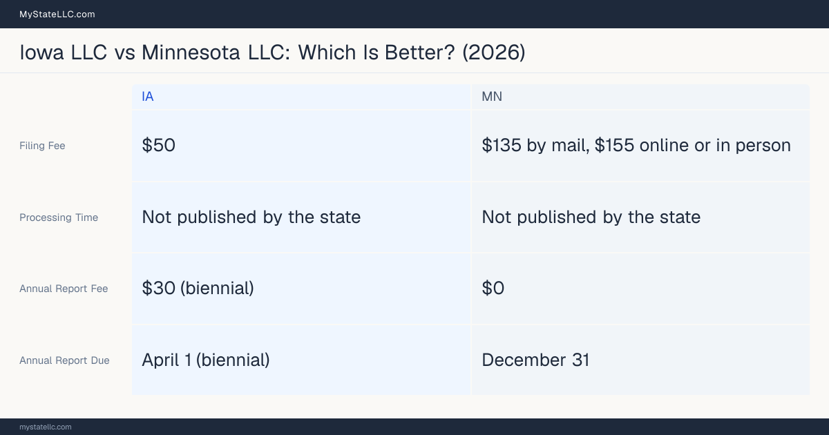 Comparison chart of forming an LLC in Iowa versus Minnesota, contrasting filing fees, annual report cost and ongoing obligations across 8 factors.