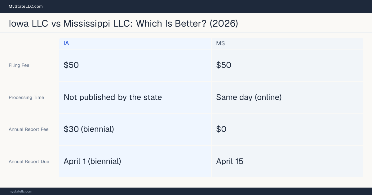 Comparison chart of forming an LLC in Iowa versus Mississippi, contrasting filing fees, annual report cost and ongoing obligations across 8 factors.