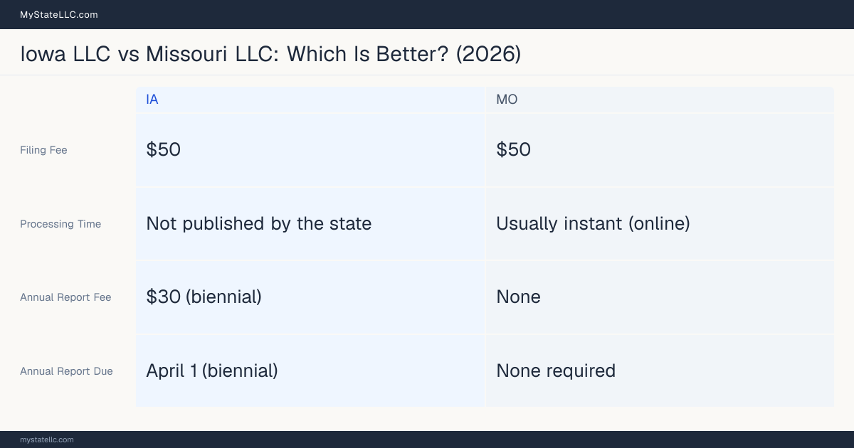 Comparison chart of forming an LLC in Iowa versus Missouri, contrasting filing fees, annual report cost and ongoing obligations across 8 factors.