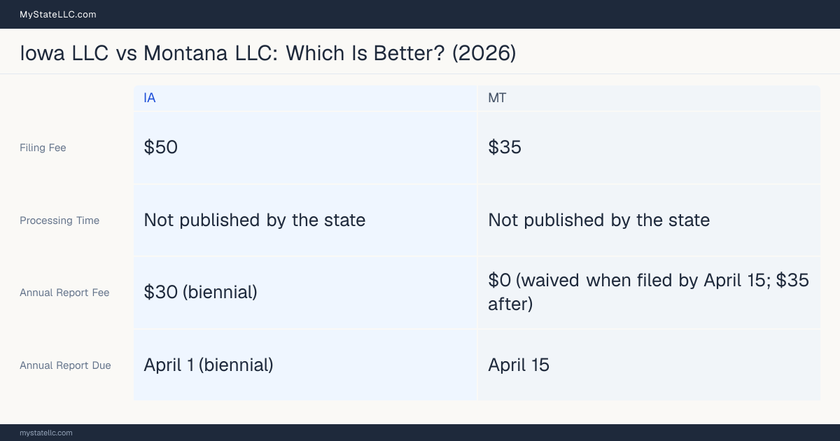 Comparison chart of forming an LLC in Iowa versus Montana, contrasting filing fees, annual report cost and ongoing obligations across 8 factors.