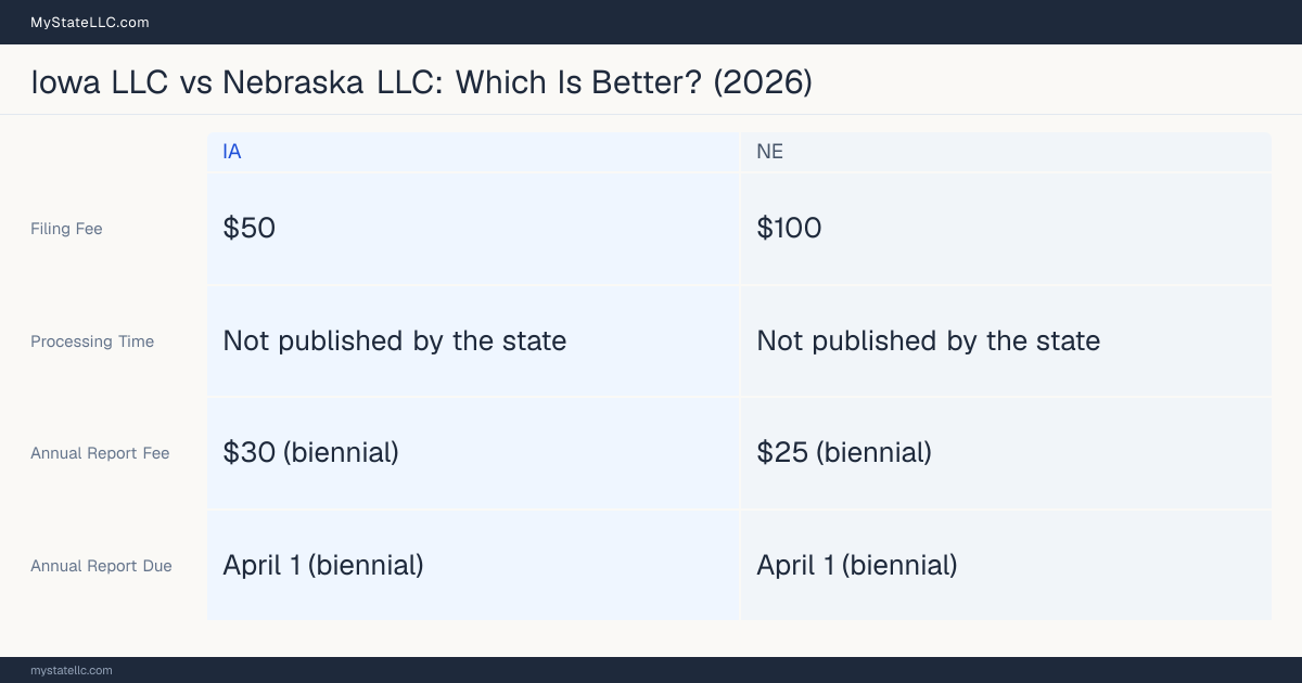 Comparison chart of forming an LLC in Iowa versus Nebraska, contrasting filing fees, annual report cost and ongoing obligations across 8 factors.