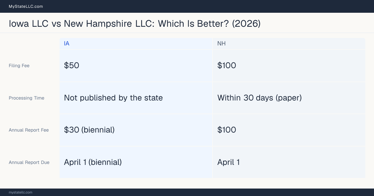 Comparison chart of forming an LLC in Iowa versus New Hampshire, contrasting filing fees, annual report cost and ongoing obligations across 8 factors.