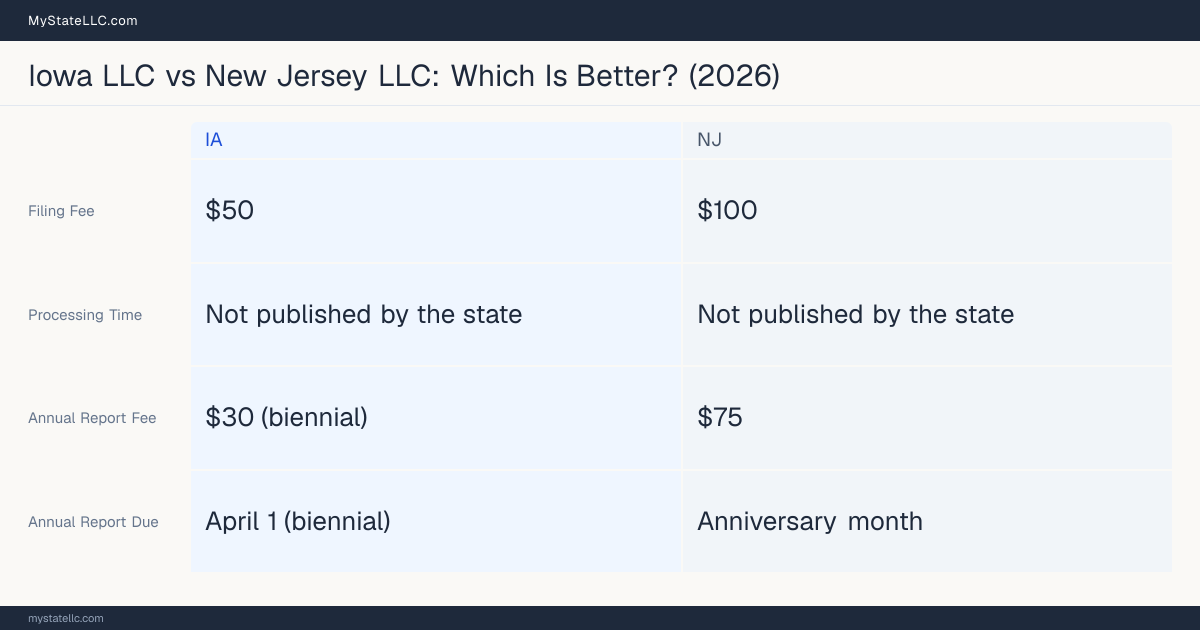 Comparison chart of forming an LLC in Iowa versus New Jersey, contrasting filing fees, annual report cost and ongoing obligations across 8 factors.