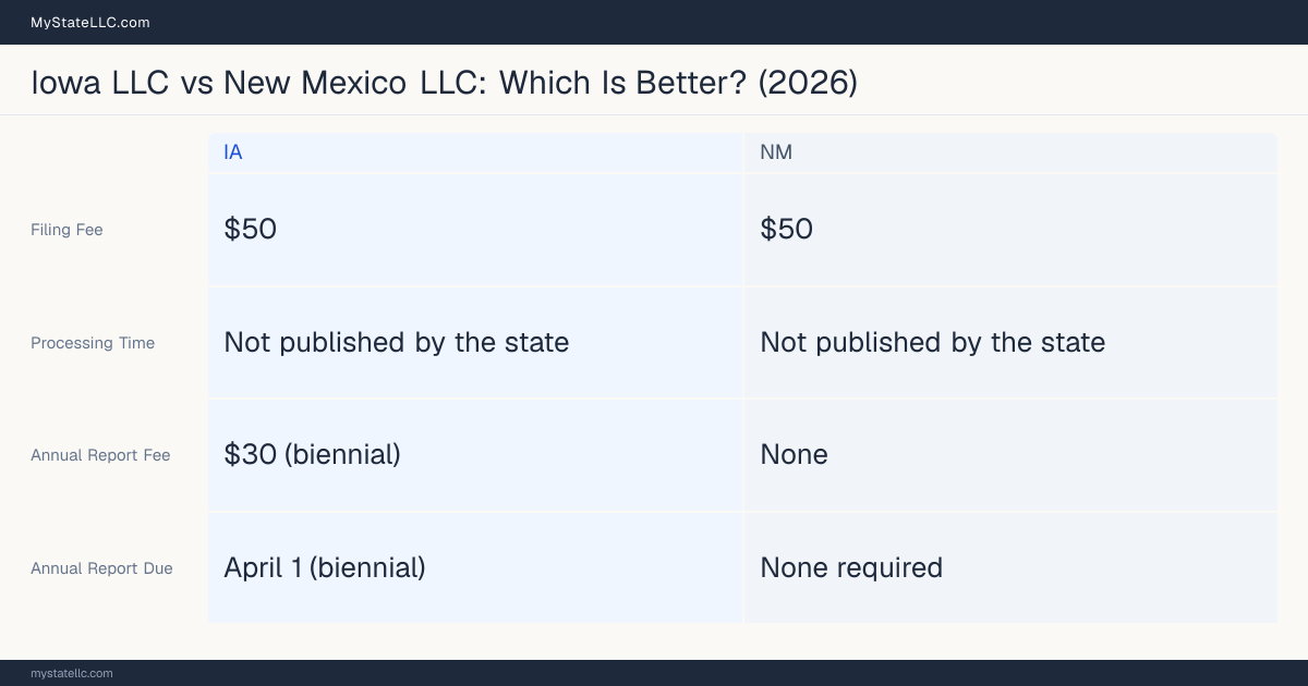 Comparison chart of forming an LLC in Iowa versus New Mexico, contrasting filing fees, annual report cost and ongoing obligations across 8 factors.