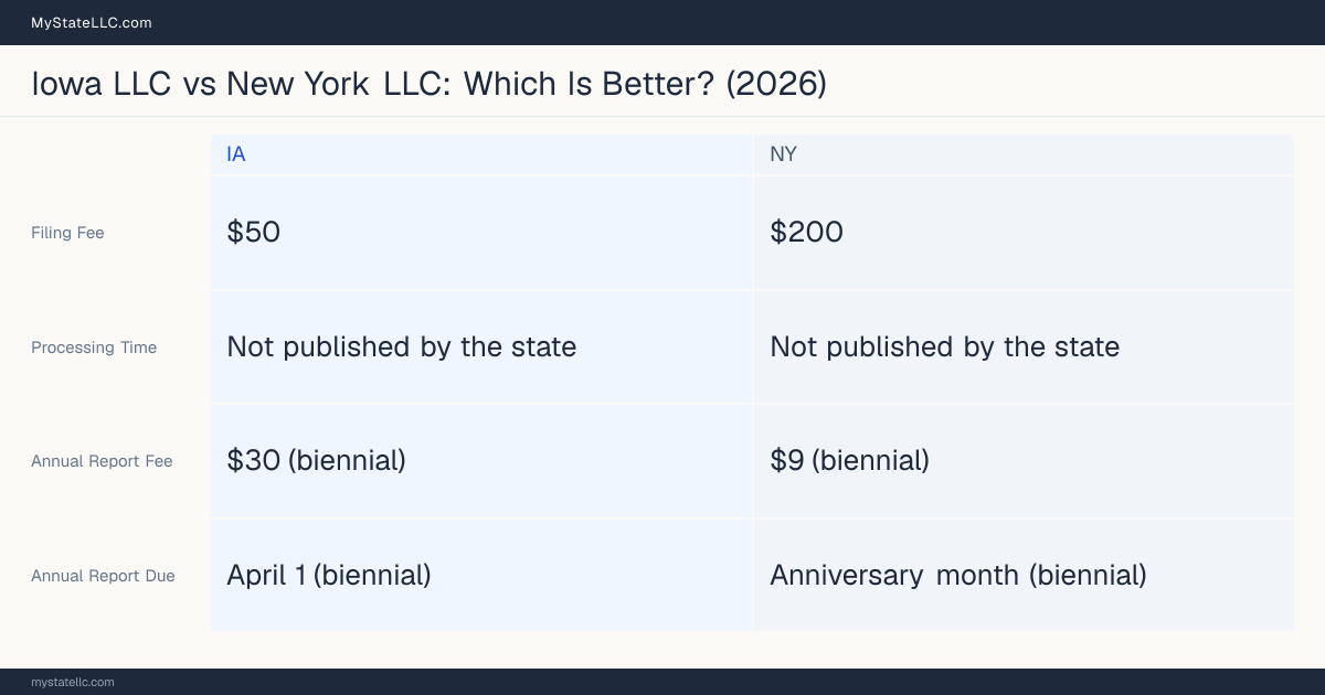 Comparison chart of forming an LLC in Iowa versus New York, contrasting filing fees, annual report cost and ongoing obligations across 8 factors.