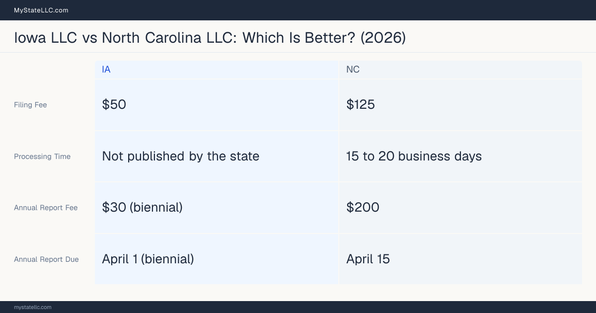 Comparison chart of forming an LLC in Iowa versus North Carolina, contrasting filing fees, annual report cost and ongoing obligations across 8 factors.