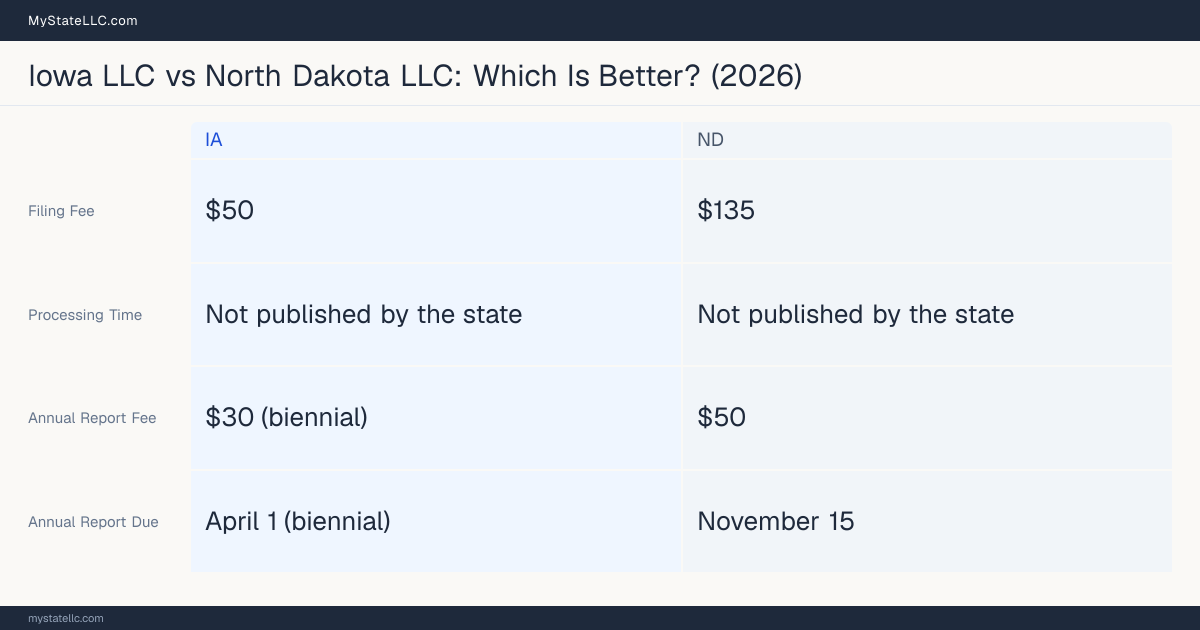 Comparison chart of forming an LLC in Iowa versus North Dakota, contrasting filing fees, annual report cost and ongoing obligations across 8 factors.