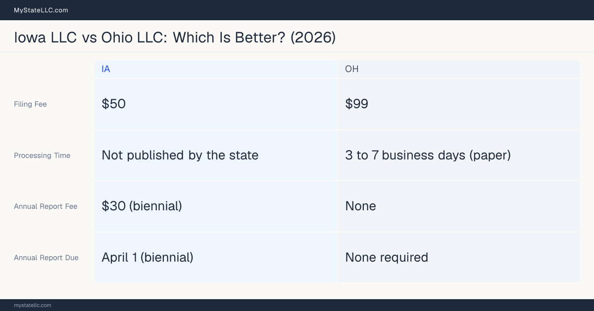 Comparison chart of forming an LLC in Iowa versus Ohio, contrasting filing fees, annual report cost and ongoing obligations across 8 factors.