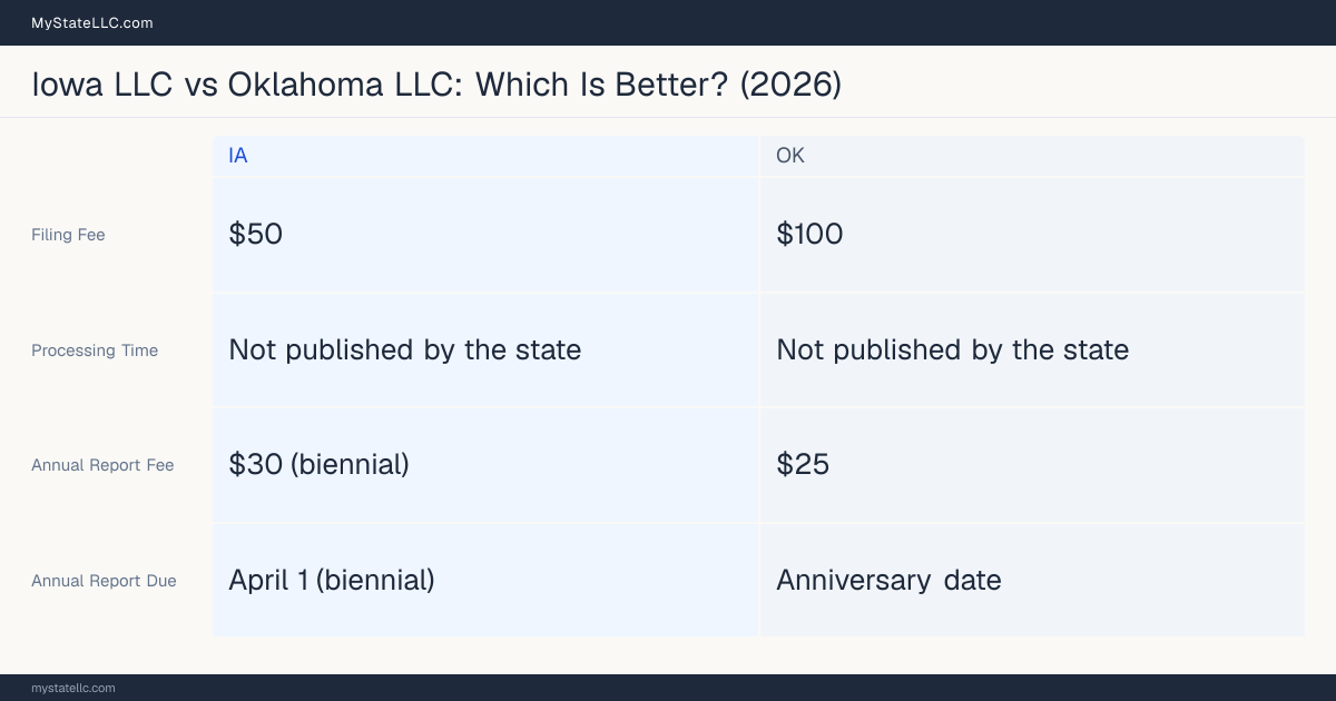 Comparison chart of forming an LLC in Iowa versus Oklahoma, contrasting filing fees, annual report cost and ongoing obligations across 8 factors.