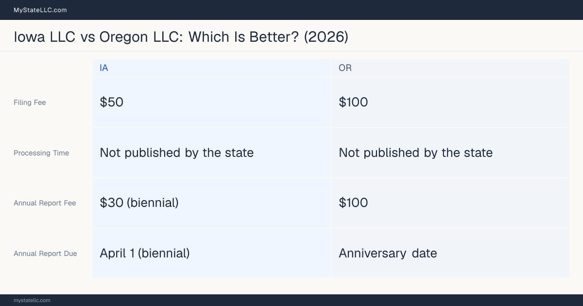 Comparison chart of forming an LLC in Iowa versus Oregon, contrasting filing fees, annual report cost and ongoing obligations across 8 factors.