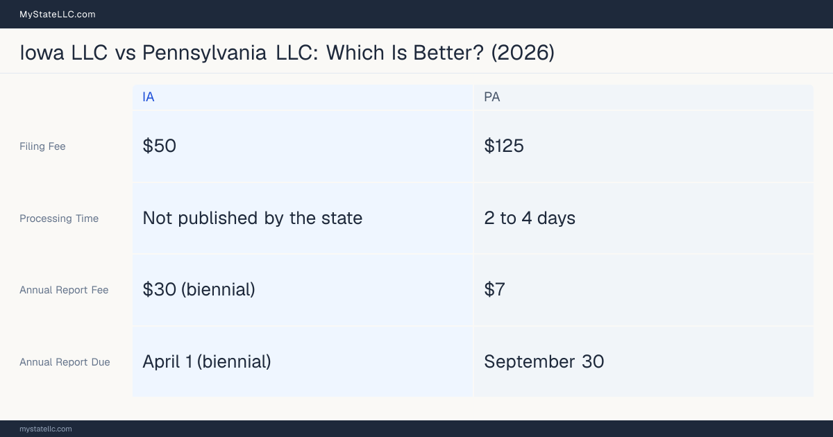 Comparison chart of forming an LLC in Iowa versus Pennsylvania, contrasting filing fees, annual report cost and ongoing obligations across 8 factors.