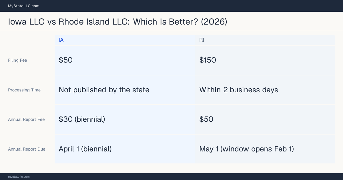 Comparison chart of forming an LLC in Iowa versus Rhode Island, contrasting filing fees, annual report cost and ongoing obligations across 8 factors.
