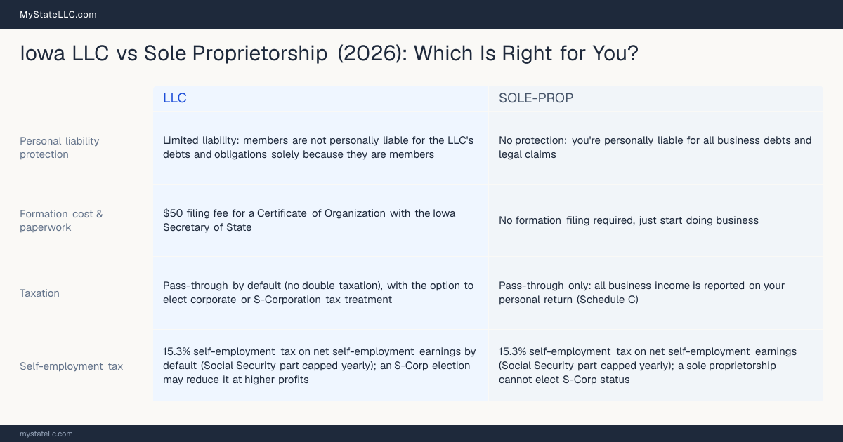 Comparison chart for Iowa LLC versus Sole Proprietorship, contrasting liability, taxation and ongoing filing burden across 8 factors.